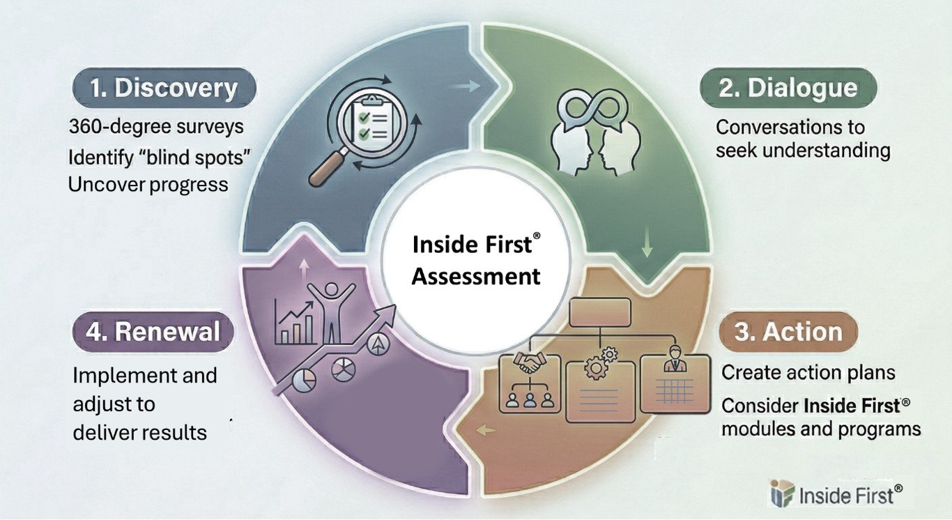 Assessment Process